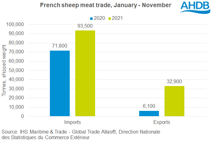 Chart showing how post Brexit more lamb has been declared as landing in France and then re-exported